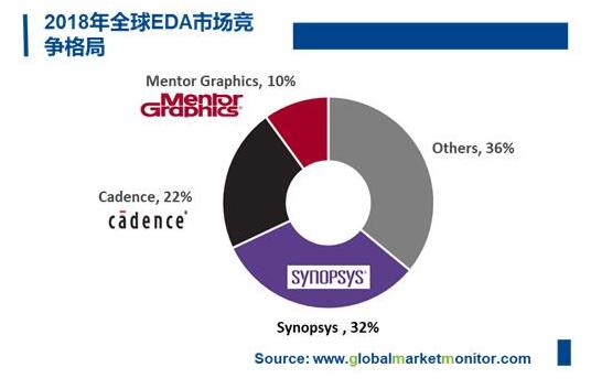 國內EDA的發展前景 計算機系統集成與維護領域的機遇與挑戰