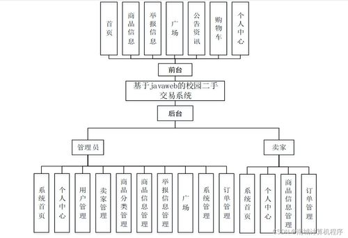 基于JavaWeb的校園二手交易系統(tǒng)設(shè)計(jì)與實(shí)現(xiàn)